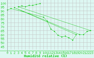 Courbe de l'humidit relative pour Luch-Pring (72)