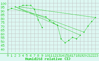 Courbe de l'humidit relative pour Plymouth (UK)