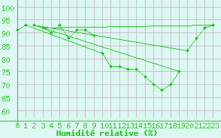 Courbe de l'humidit relative pour Thomery (77)
