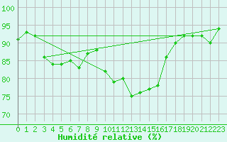 Courbe de l'humidit relative pour Chlons-en-Champagne (51)