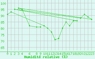 Courbe de l'humidit relative pour Milford Haven