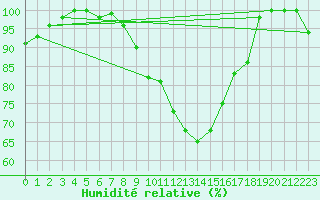 Courbe de l'humidit relative pour Zrenjanin