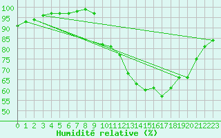 Courbe de l'humidit relative pour Quimper (29)