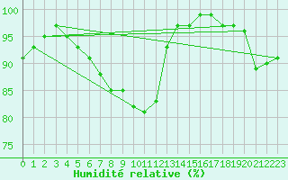 Courbe de l'humidit relative pour Aix-la-Chapelle (All)