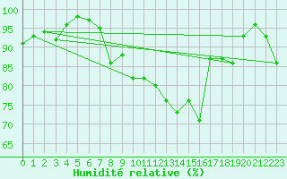 Courbe de l'humidit relative pour Roncesvalles
