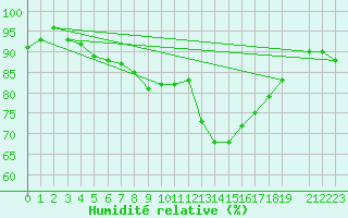 Courbe de l'humidit relative pour Svenska Hogarna