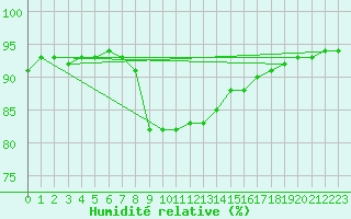 Courbe de l'humidit relative pour San Vicente de la Barquera