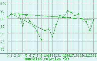 Courbe de l'humidit relative pour Altheim, Kreis Biber