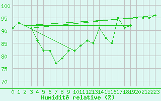 Courbe de l'humidit relative pour Bo I Vesteralen