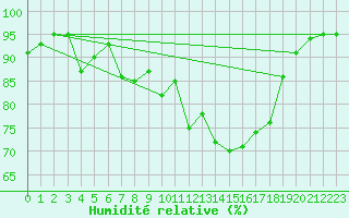 Courbe de l'humidit relative pour Lannion (22)