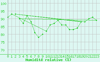 Courbe de l'humidit relative pour Nyhamn