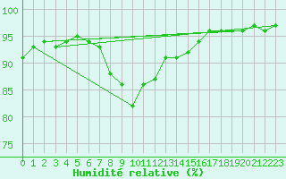 Courbe de l'humidit relative pour St Sebastian / Mariazell