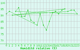 Courbe de l'humidit relative pour Schauenburg-Elgershausen