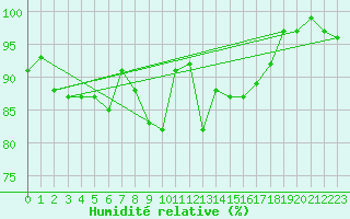 Courbe de l'humidit relative pour Coburg