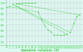 Courbe de l'humidit relative pour Ble / Mulhouse (68)