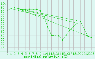 Courbe de l'humidit relative pour Achenkirch