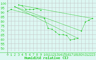 Courbe de l'humidit relative pour Niort (79)