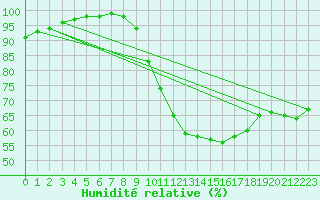 Courbe de l'humidit relative pour Saint-Quentin (02)