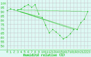 Courbe de l'humidit relative pour Saint-Ciers-sur-Gironde (33)