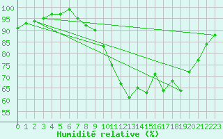 Courbe de l'humidit relative pour Lunegarde (46)