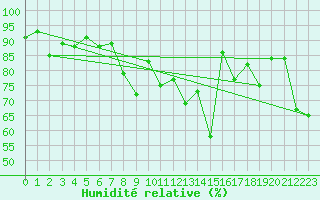 Courbe de l'humidit relative pour Harstad
