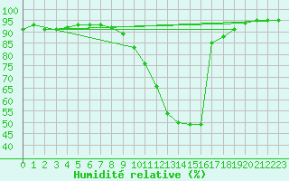 Courbe de l'humidit relative pour Lerida (Esp)