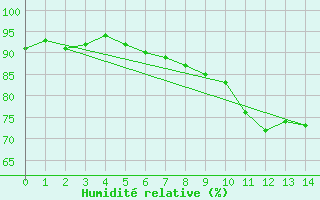 Courbe de l'humidit relative pour Rouvroy-les-Merles (60)