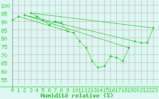 Courbe de l'humidit relative pour Lignerolles (03)