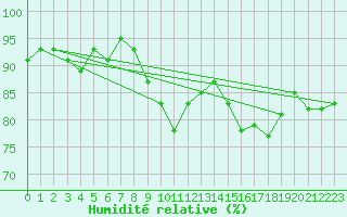 Courbe de l'humidit relative pour Adra