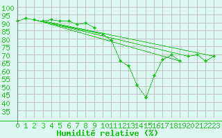 Courbe de l'humidit relative pour Estoher (66)