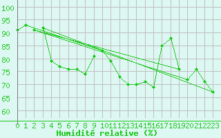 Courbe de l'humidit relative pour Wels / Schleissheim
