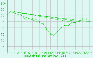 Courbe de l'humidit relative pour Weybourne