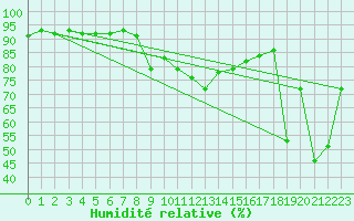 Courbe de l'humidit relative pour Feldkirchen