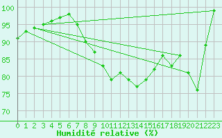 Courbe de l'humidit relative pour De Bilt (PB)