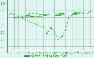 Courbe de l'humidit relative pour Mullingar