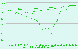 Courbe de l'humidit relative pour Larkhill