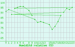 Courbe de l'humidit relative pour Melsom