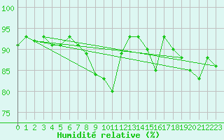 Courbe de l'humidit relative pour Baye (51)