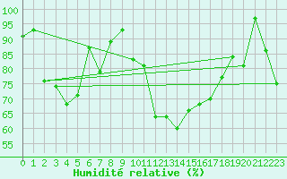 Courbe de l'humidit relative pour Crap Masegn