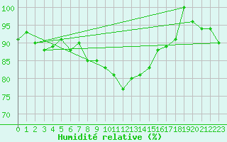 Courbe de l'humidit relative pour La Brvine (Sw)