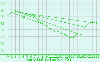 Courbe de l'humidit relative pour Saint-Cast-le-Guildo (22)