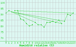 Courbe de l'humidit relative pour Helligvaer Ii