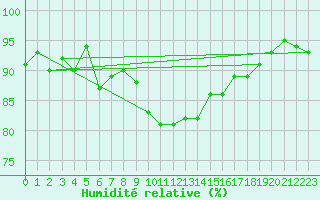 Courbe de l'humidit relative pour Miribel-les-Echelles (38)