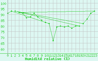 Courbe de l'humidit relative pour La Rochelle - Le Bout Blanc (17)