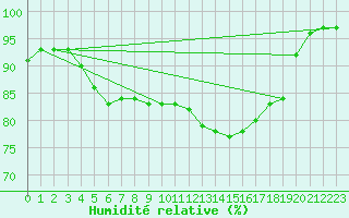 Courbe de l'humidit relative pour Wijk Aan Zee Aws