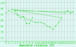 Courbe de l'humidit relative pour Fontaine-les-Vervins (02)
