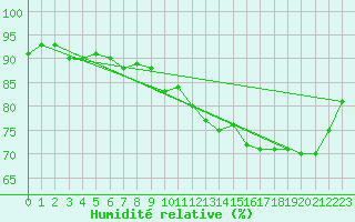 Courbe de l'humidit relative pour Calais / Marck (62)