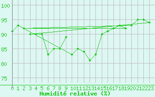 Courbe de l'humidit relative pour Formigures (66)
