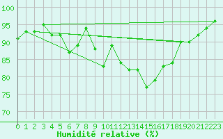 Courbe de l'humidit relative pour Marignane (13)