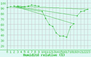 Courbe de l'humidit relative pour Rimbach-Prs-Masevaux (68)